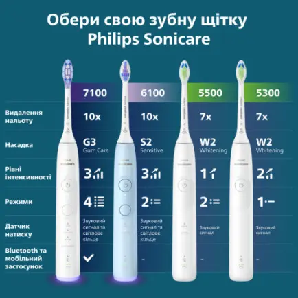 Зубная электрощетка Philips Sonicare Series 5300 HX7108/02