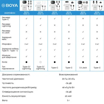 Мікрофон BOYA mini-23 Type-C Black