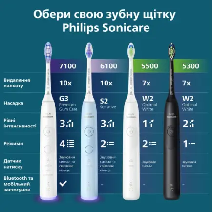Зубна електрощітка Philips HX7406/02