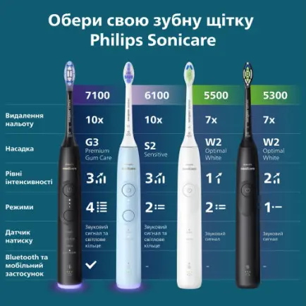 Зубная электрощетка Philips HX7421/01